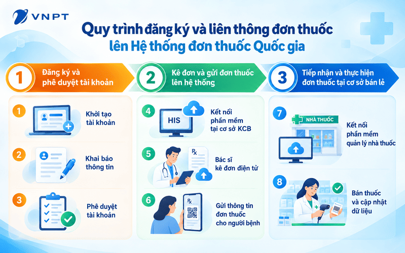 Liên thông đơn thuốc quốc gia giúp thông tin đơn thuốc được lưu chuyển thống nhất giữa bác sĩ, người bệnh, nhà thuốc và cơ quan quản lý