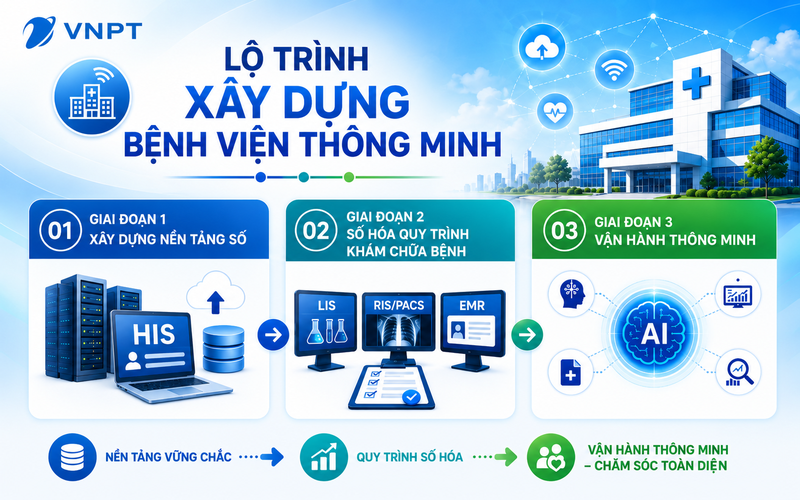 Xây dựng bệnh viện thông minh là một quá trình dài hạn, đòi hỏi sự đầu tư có trọng tâm theo 3 giai đoạn