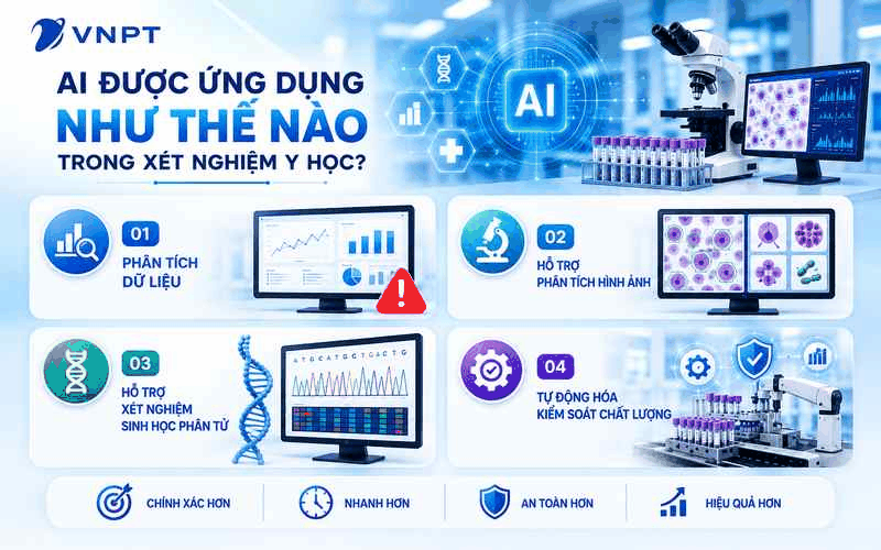 AI được ứng dụng ở nhiều khâu, từ phân tích mẫu đến kiểm soát chất lượng xét nghiệm.