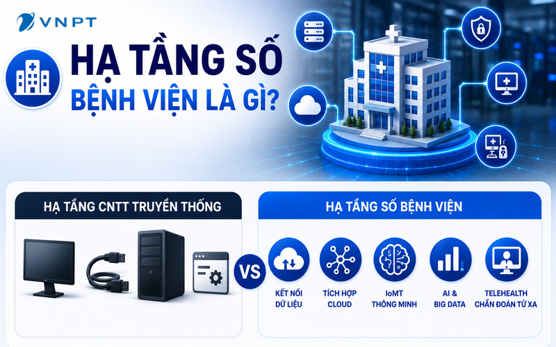 Hạ tầng số bệnh viện tạo nền tảng kết nối, lưu trữ và trao đổi dữ liệu giữa các hệ thống trong cơ sở y tế.