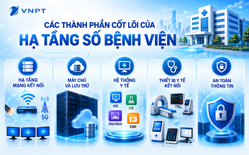 Hạ tầng số bệnh viện gồm nhiều thành phần từ mạng kết nối, lưu trữ đến các hệ thống nghiệp vụ, thiết bị và giải pháp an toàn thông tin.