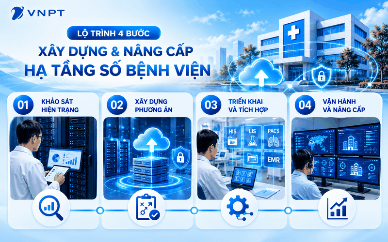 Để triển khai hạ tầng số bệnh viện hiệu quả, các cơ sở y tế cần thực hiện theo lộ trình 4 bước