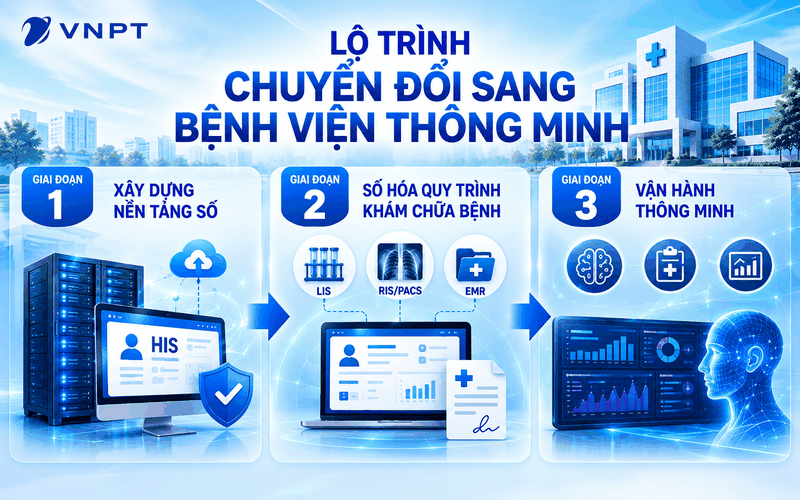 Lộ trình chuyển đổi sang bệnh viện thông minh cần triển khai theo từng giai đoạn, phù hợp với hạ tầng, nguồn lực và mức độ sẵn sàng của từng cơ sở y tế.