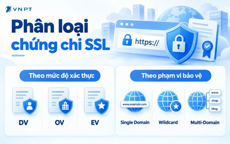 Chứng chỉ SSL có thể được phân loại theo mức độ xác thực và phạm vi tên miền được bảo vệ.