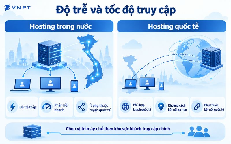 Vị trí máy chủ ảnh hưởng đến độ trễ khi truy cập website