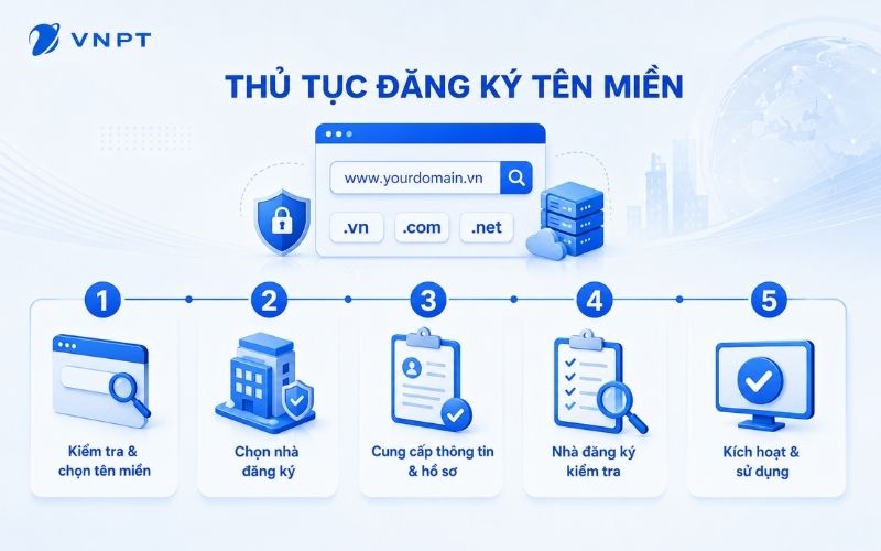 Việc cấp phát và kích hoạt địa chỉ trực tuyến được chuẩn hóa thành các bước rõ ràng