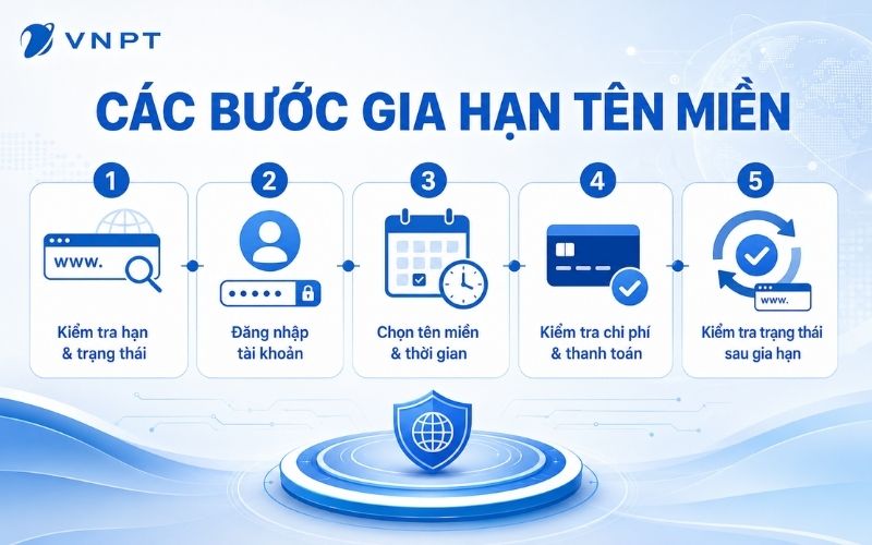 Các bước gia hạn tên miền trên hệ thống quản lý của nhà đăng ký