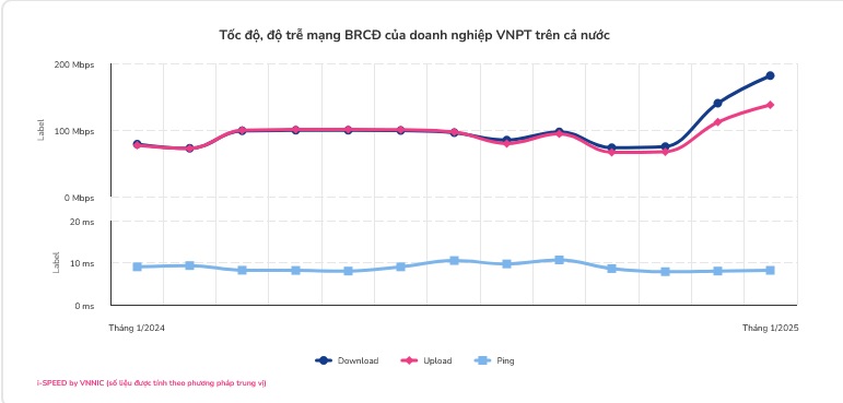 VNPT’s fixed Internet network has the best quality in Vietnam