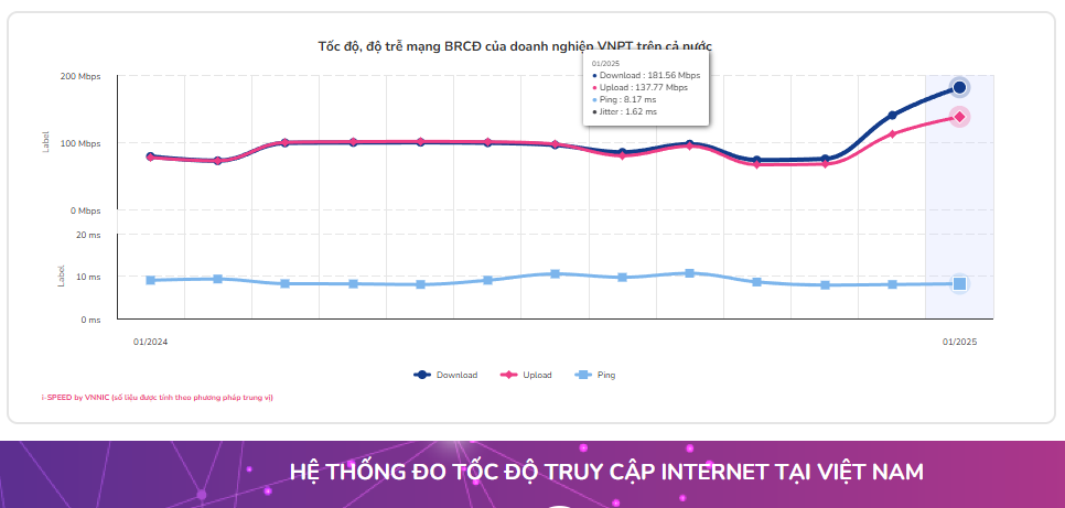 Tốc độ Internet WiFi của VNPT nhanh nhất Việt Nam