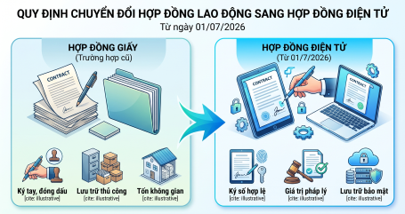 Quy định về chuyển đổi hợp đồng lao động giấy sang hợp đồng điện tử thế nào từ 01/7/2026?