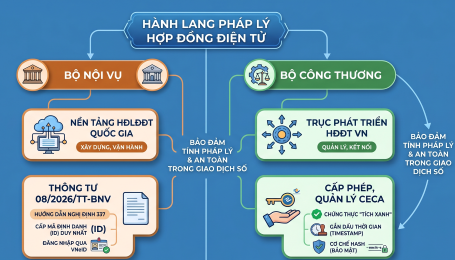 Hợp đồng điện tử là gì? Hành lang pháp lý của Hợp đồng điện tử